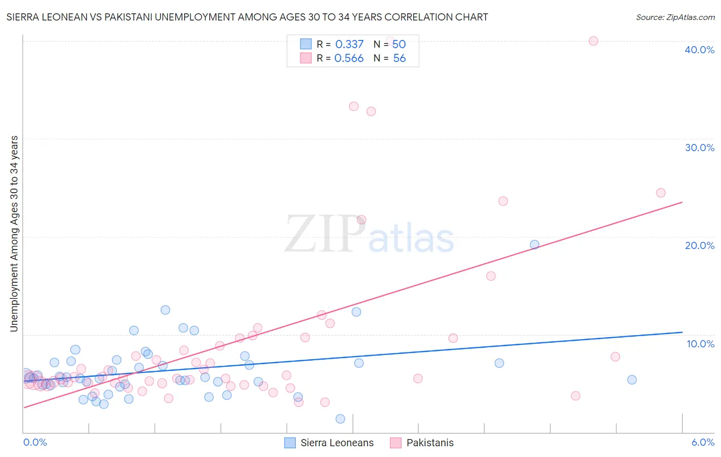 Sierra Leonean vs Pakistani Unemployment Among Ages 30 to 34 years