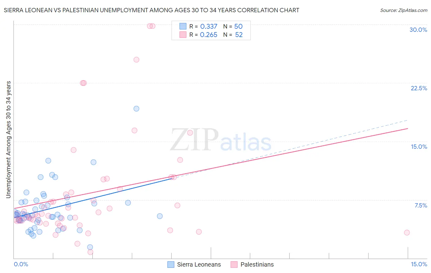 Sierra Leonean vs Palestinian Unemployment Among Ages 30 to 34 years
