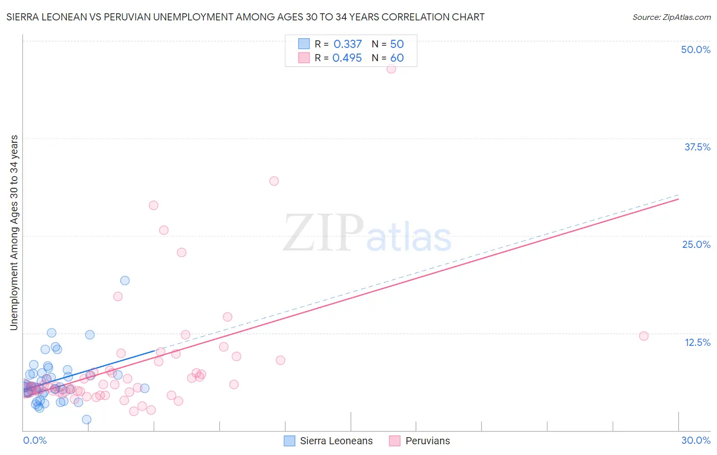 Sierra Leonean vs Peruvian Unemployment Among Ages 30 to 34 years