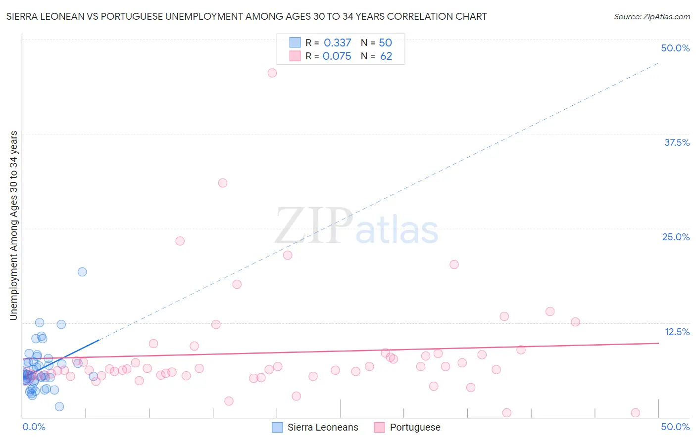 Sierra Leonean vs Portuguese Unemployment Among Ages 30 to 34 years