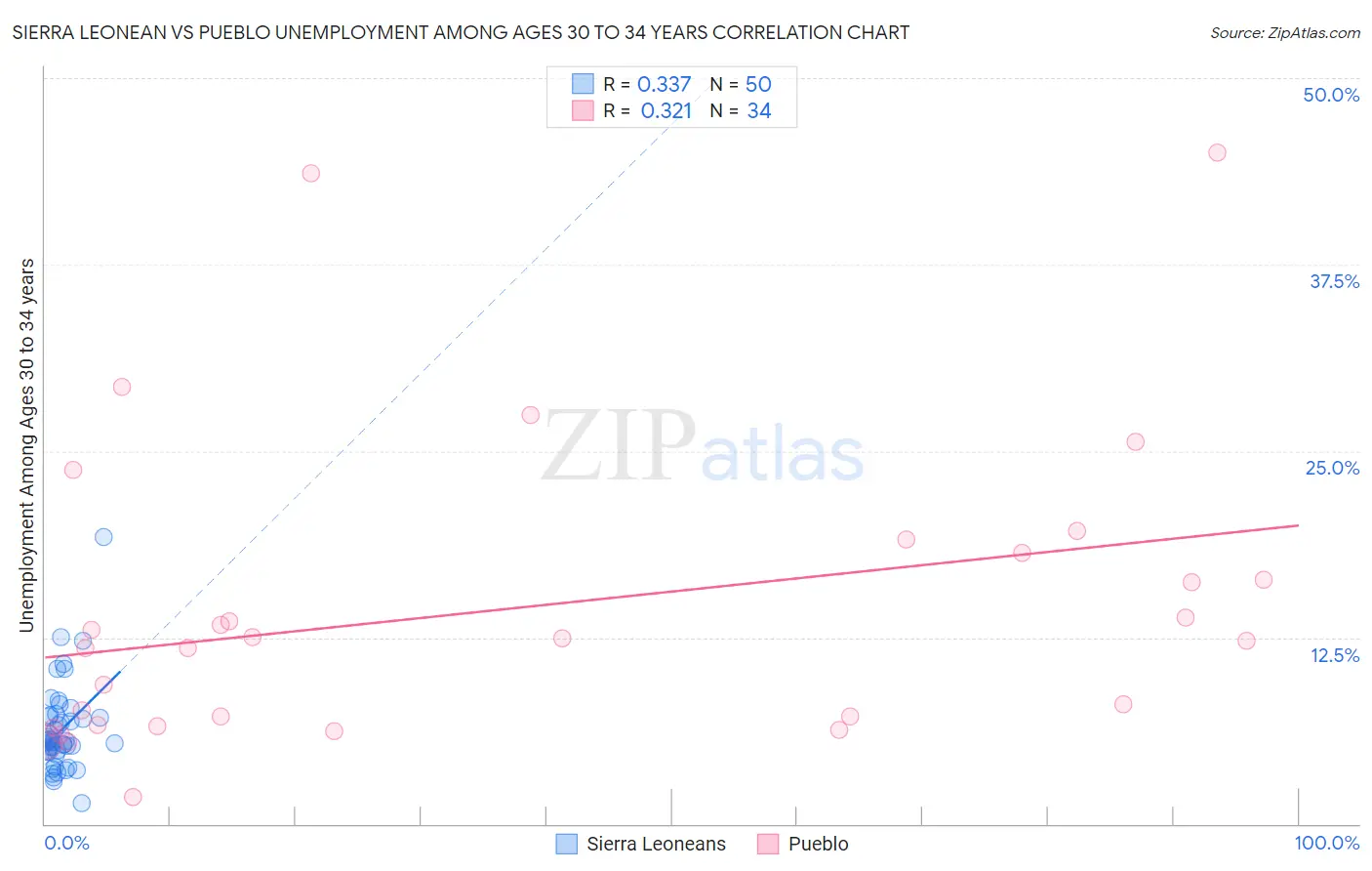 Sierra Leonean vs Pueblo Unemployment Among Ages 30 to 34 years