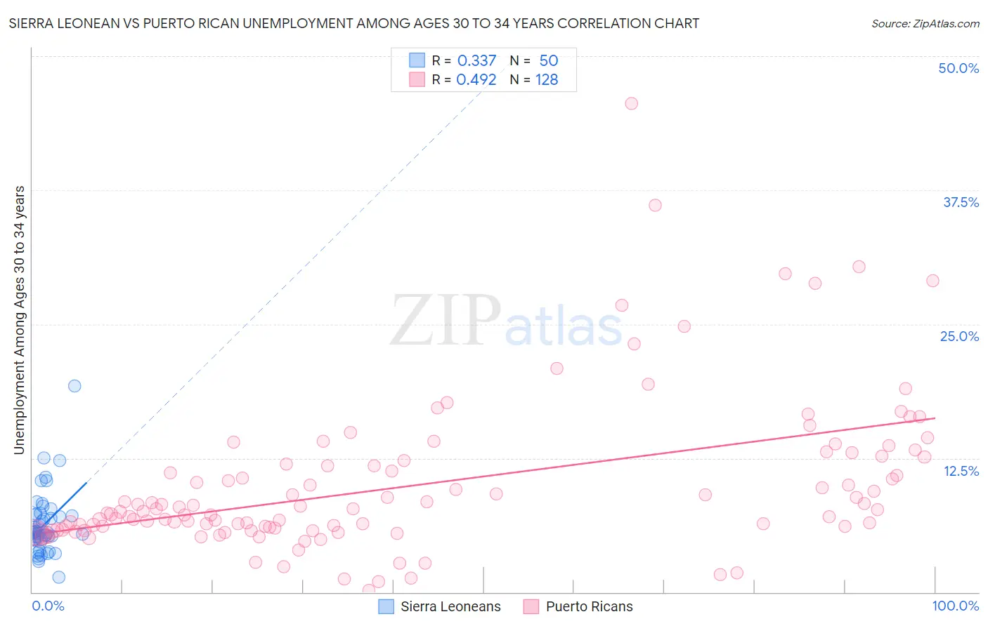 Sierra Leonean vs Puerto Rican Unemployment Among Ages 30 to 34 years