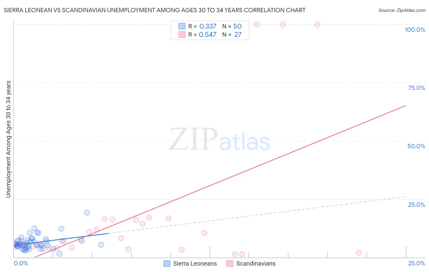 Sierra Leonean vs Scandinavian Unemployment Among Ages 30 to 34 years