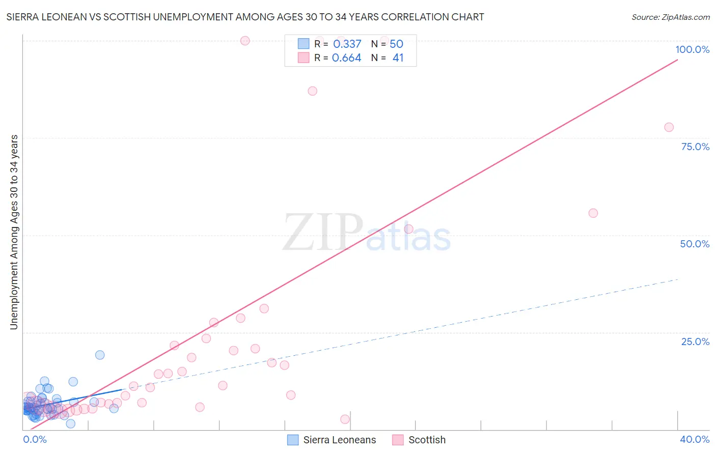 Sierra Leonean vs Scottish Unemployment Among Ages 30 to 34 years