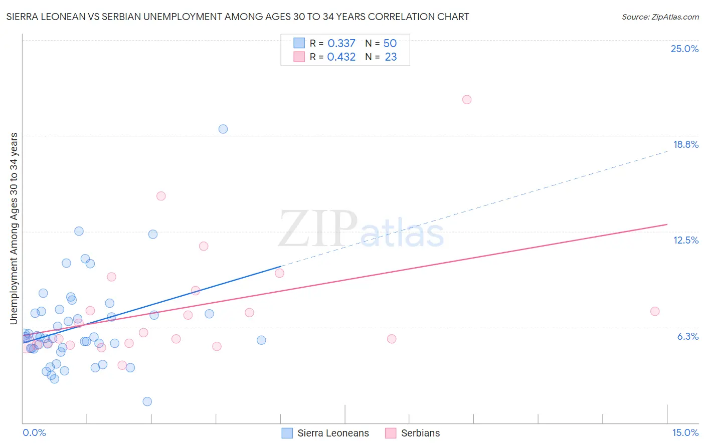 Sierra Leonean vs Serbian Unemployment Among Ages 30 to 34 years