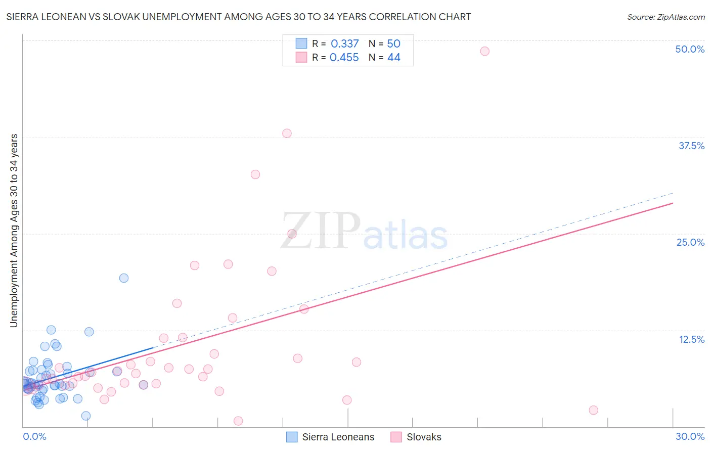 Sierra Leonean vs Slovak Unemployment Among Ages 30 to 34 years