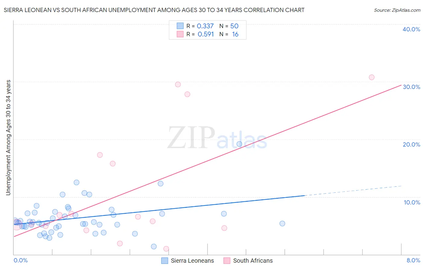 Sierra Leonean vs South African Unemployment Among Ages 30 to 34 years