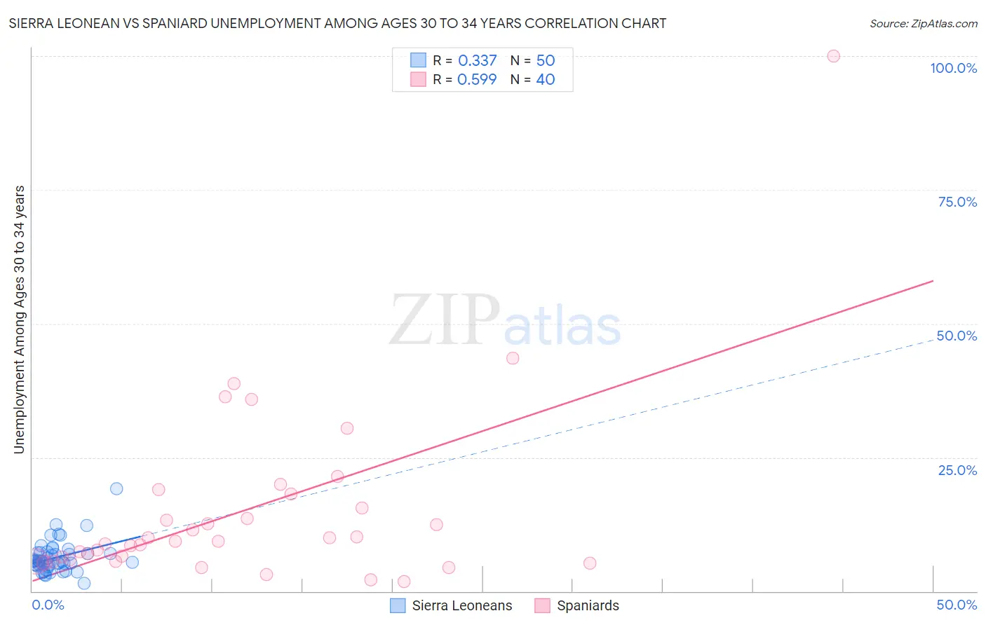 Sierra Leonean vs Spaniard Unemployment Among Ages 30 to 34 years