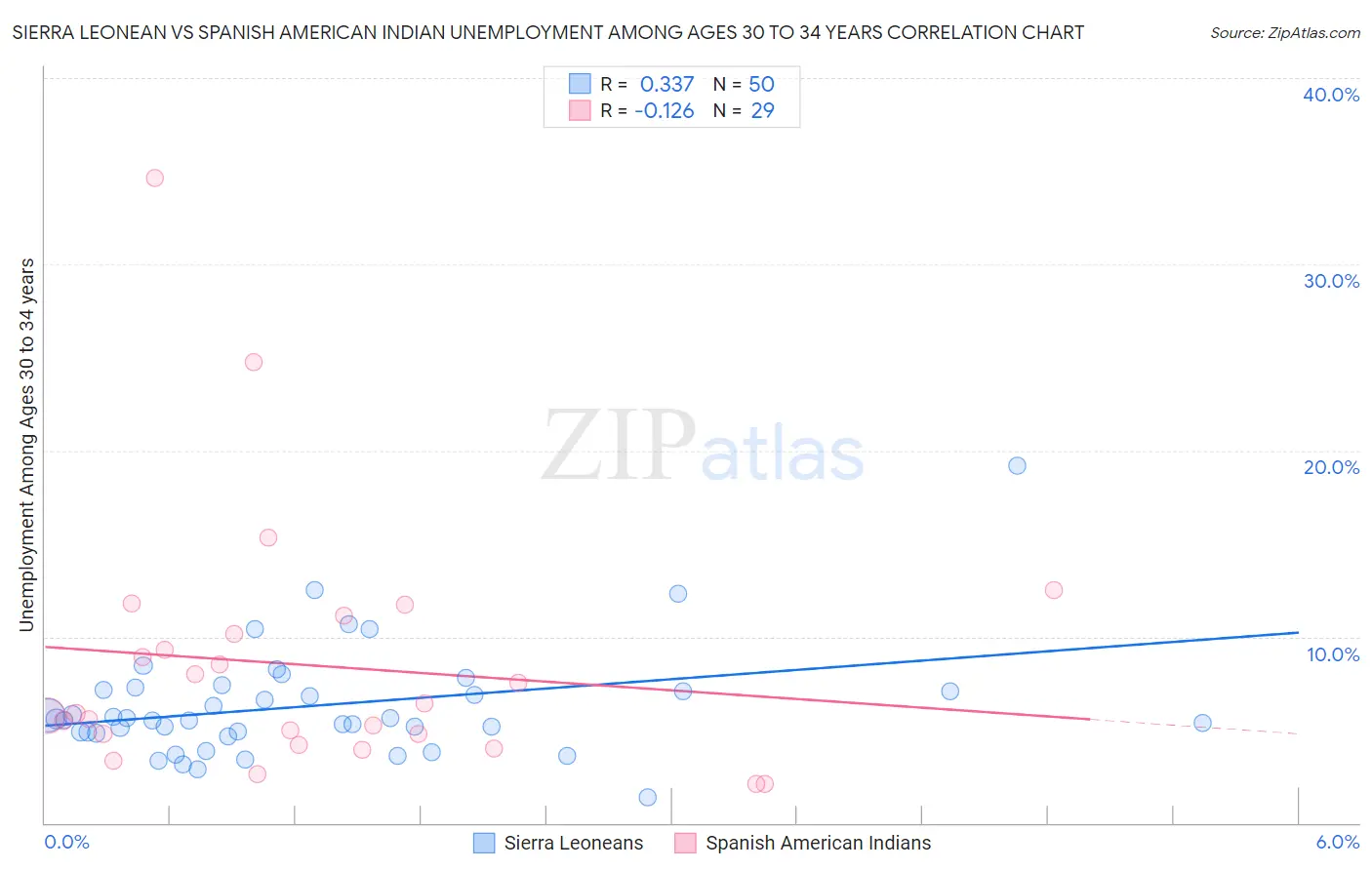 Sierra Leonean vs Spanish American Indian Unemployment Among Ages 30 to 34 years