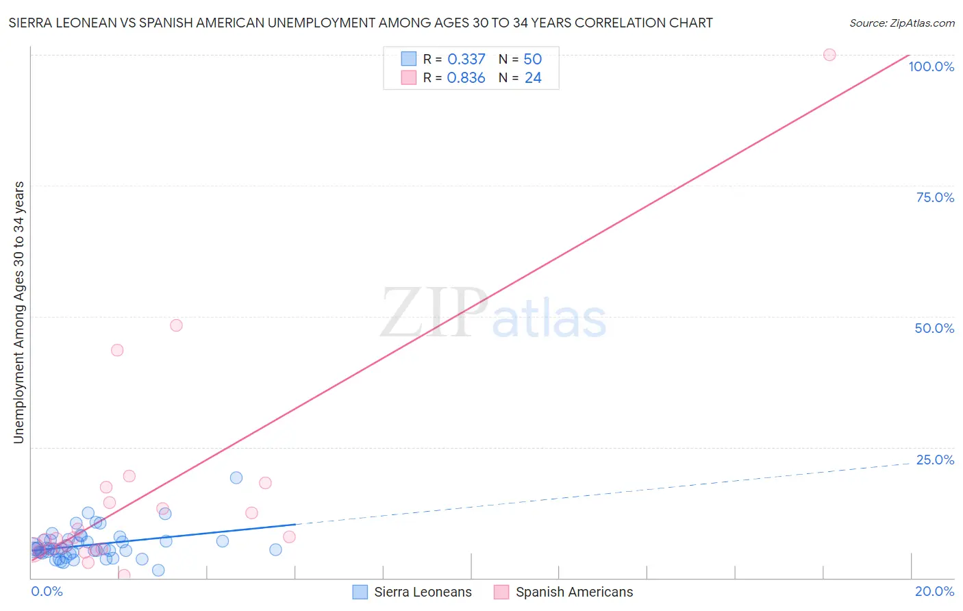 Sierra Leonean vs Spanish American Unemployment Among Ages 30 to 34 years