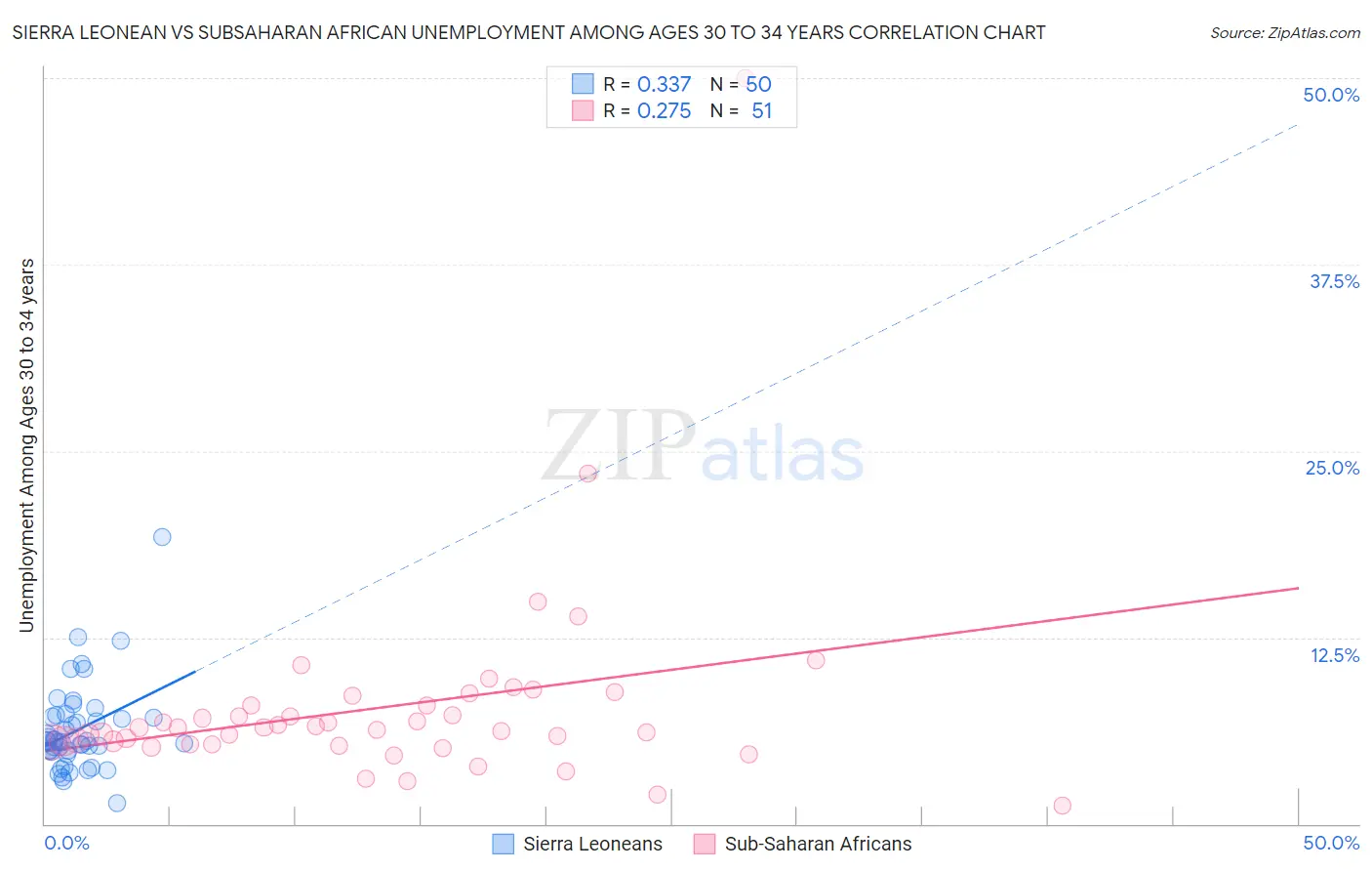 Sierra Leonean vs Subsaharan African Unemployment Among Ages 30 to 34 years