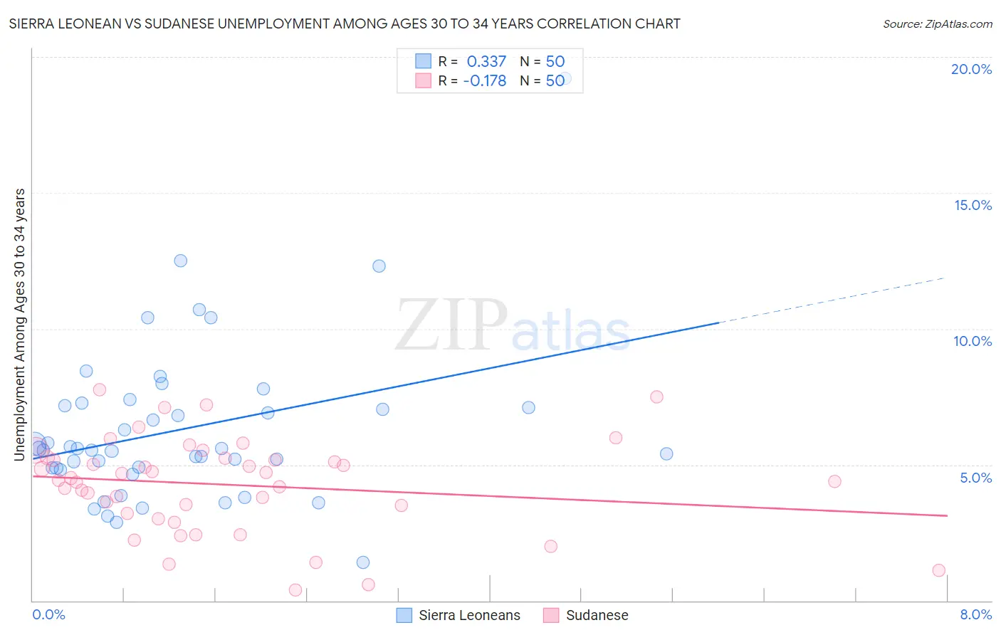 Sierra Leonean vs Sudanese Unemployment Among Ages 30 to 34 years