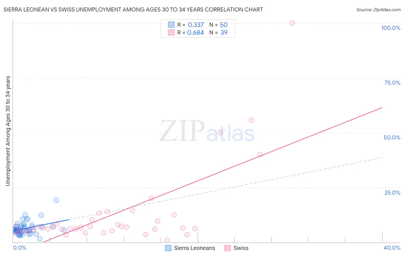 Sierra Leonean vs Swiss Unemployment Among Ages 30 to 34 years