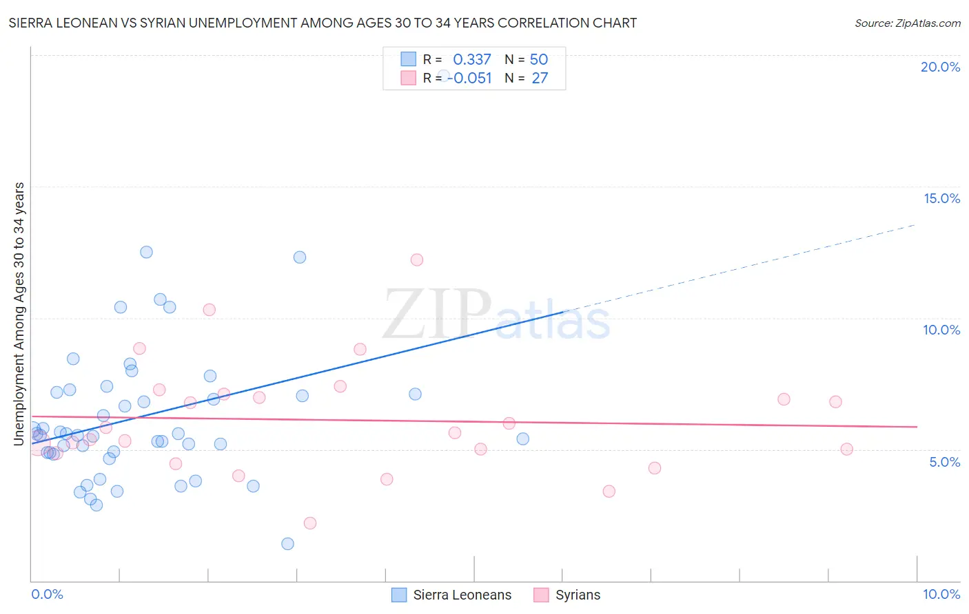 Sierra Leonean vs Syrian Unemployment Among Ages 30 to 34 years
