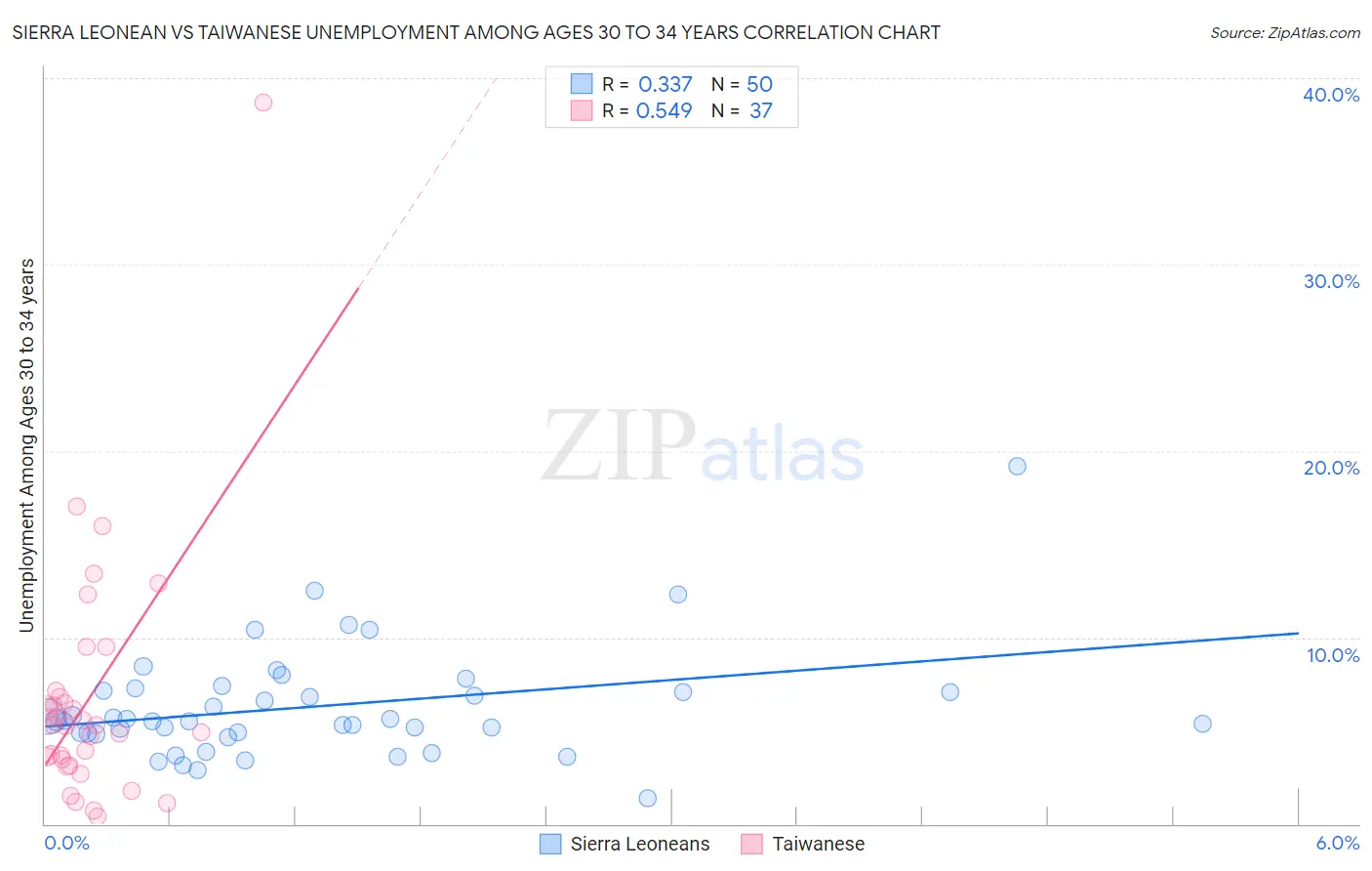 Sierra Leonean vs Taiwanese Unemployment Among Ages 30 to 34 years