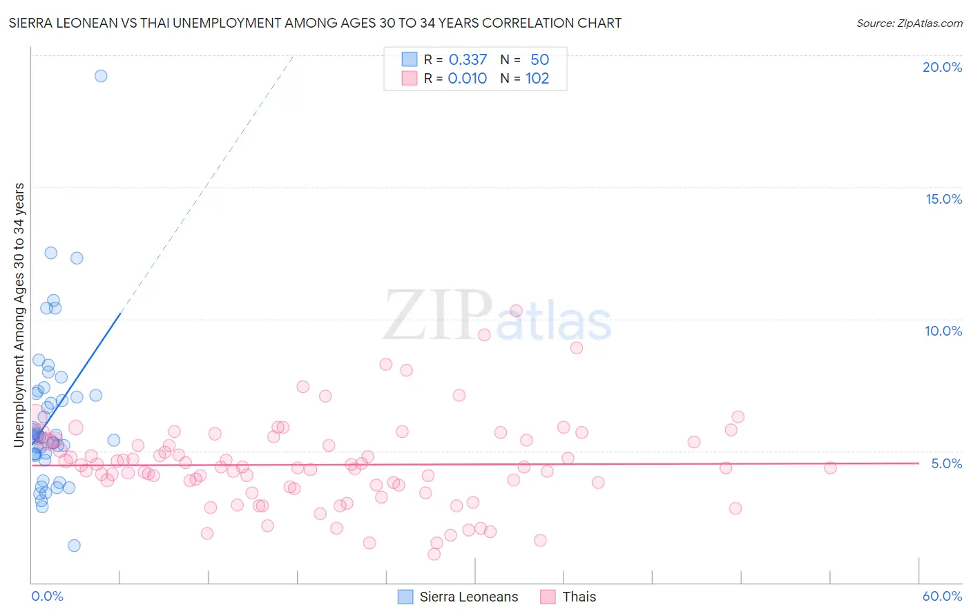 Sierra Leonean vs Thai Unemployment Among Ages 30 to 34 years