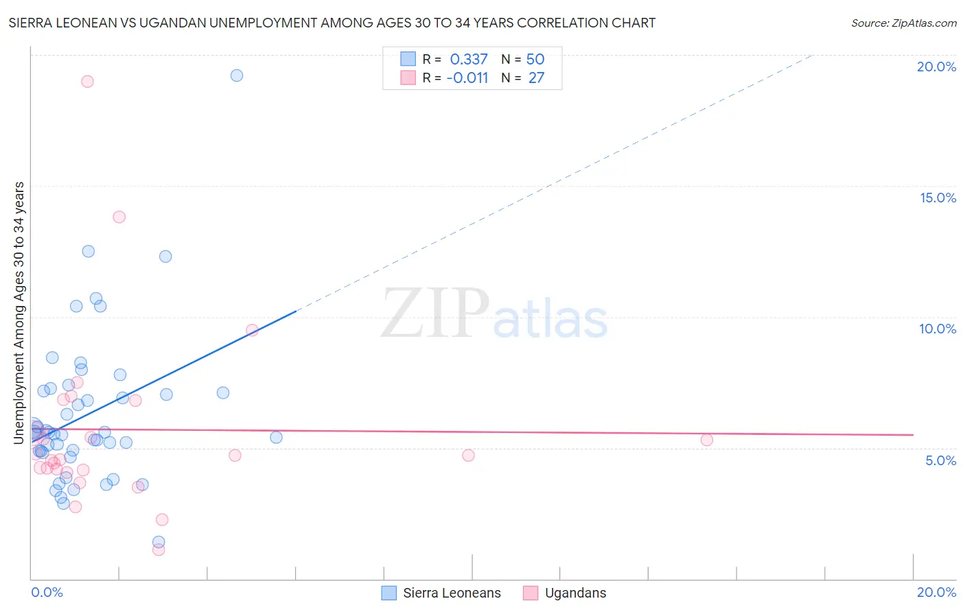 Sierra Leonean vs Ugandan Unemployment Among Ages 30 to 34 years