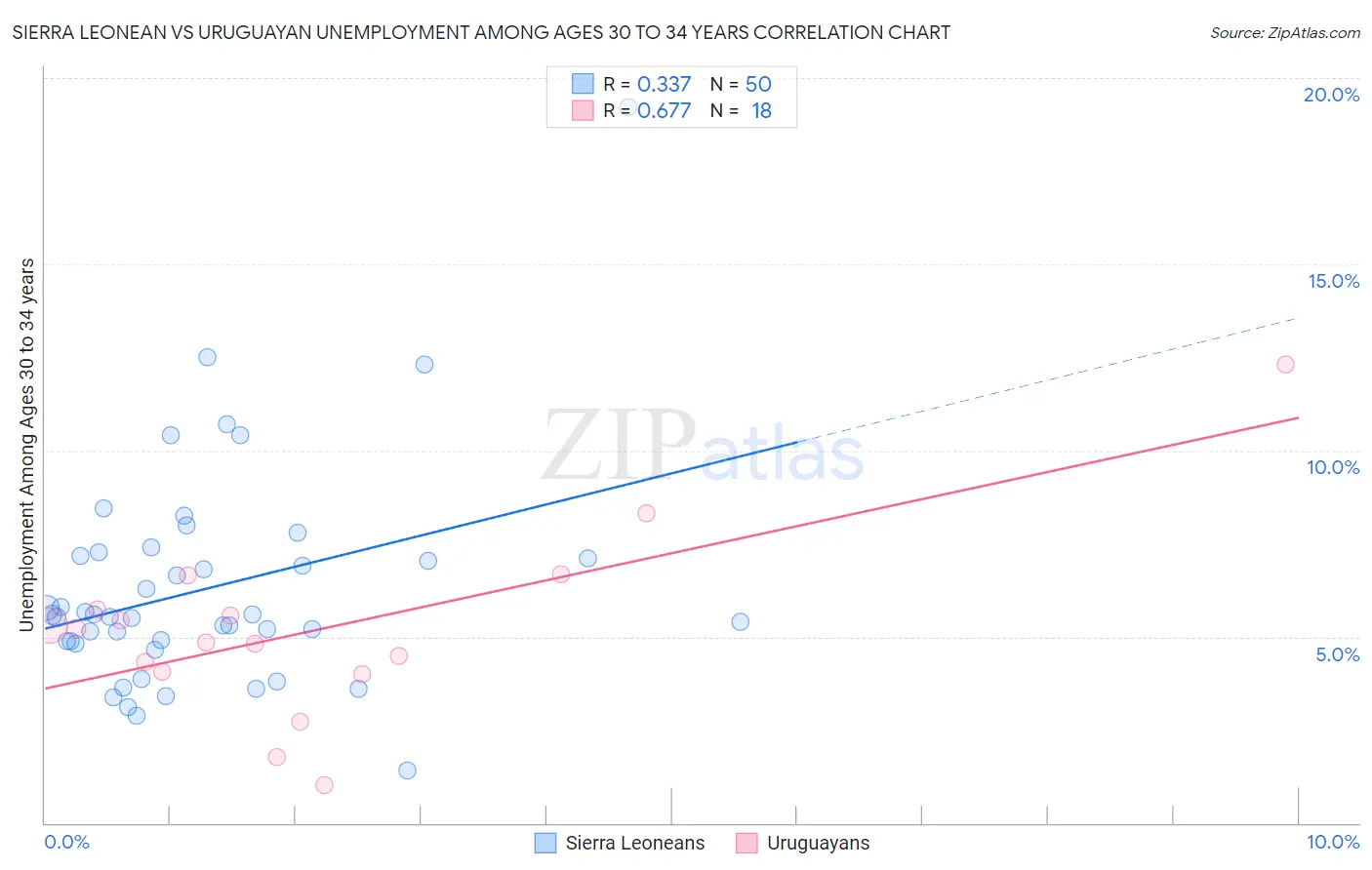 Sierra Leonean vs Uruguayan Unemployment Among Ages 30 to 34 years