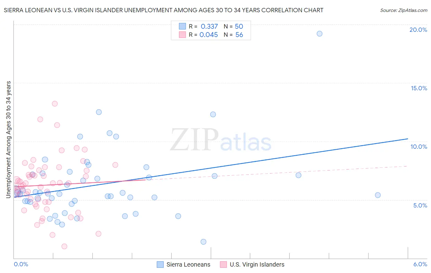 Sierra Leonean vs U.S. Virgin Islander Unemployment Among Ages 30 to 34 years