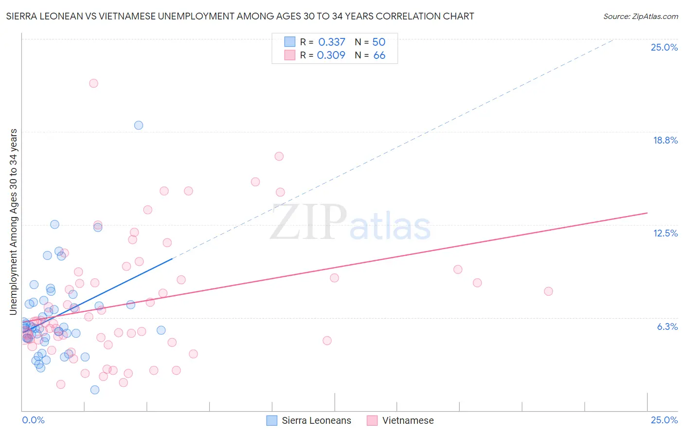 Sierra Leonean vs Vietnamese Unemployment Among Ages 30 to 34 years