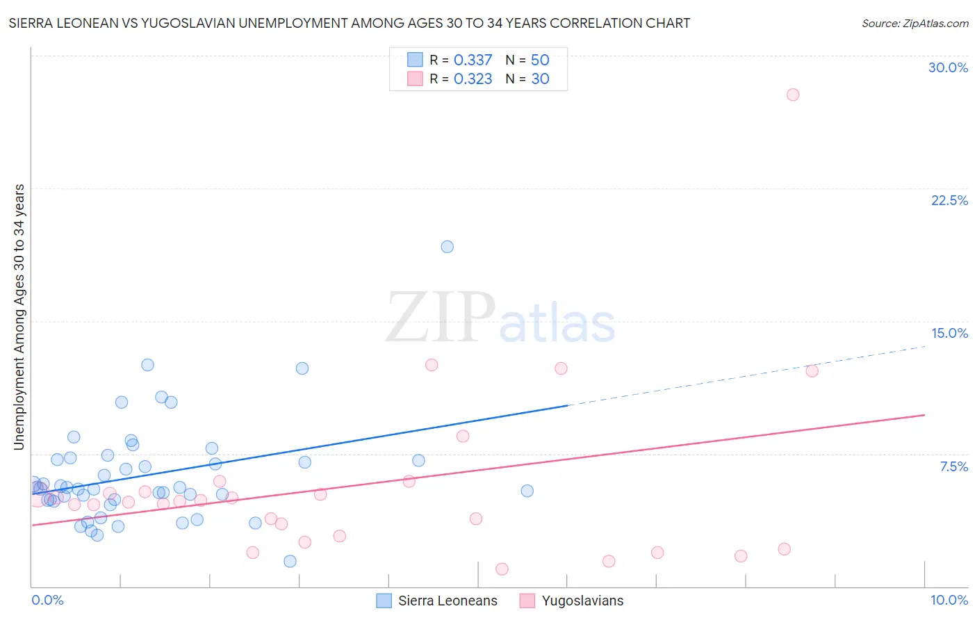 Sierra Leonean vs Yugoslavian Unemployment Among Ages 30 to 34 years