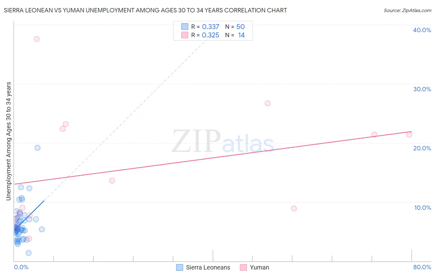 Sierra Leonean vs Yuman Unemployment Among Ages 30 to 34 years