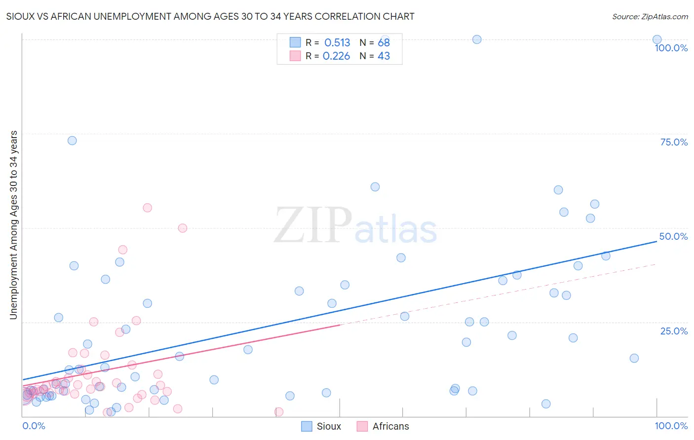 Sioux vs African Unemployment Among Ages 30 to 34 years