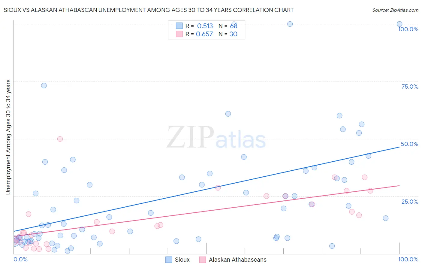 Sioux vs Alaskan Athabascan Unemployment Among Ages 30 to 34 years