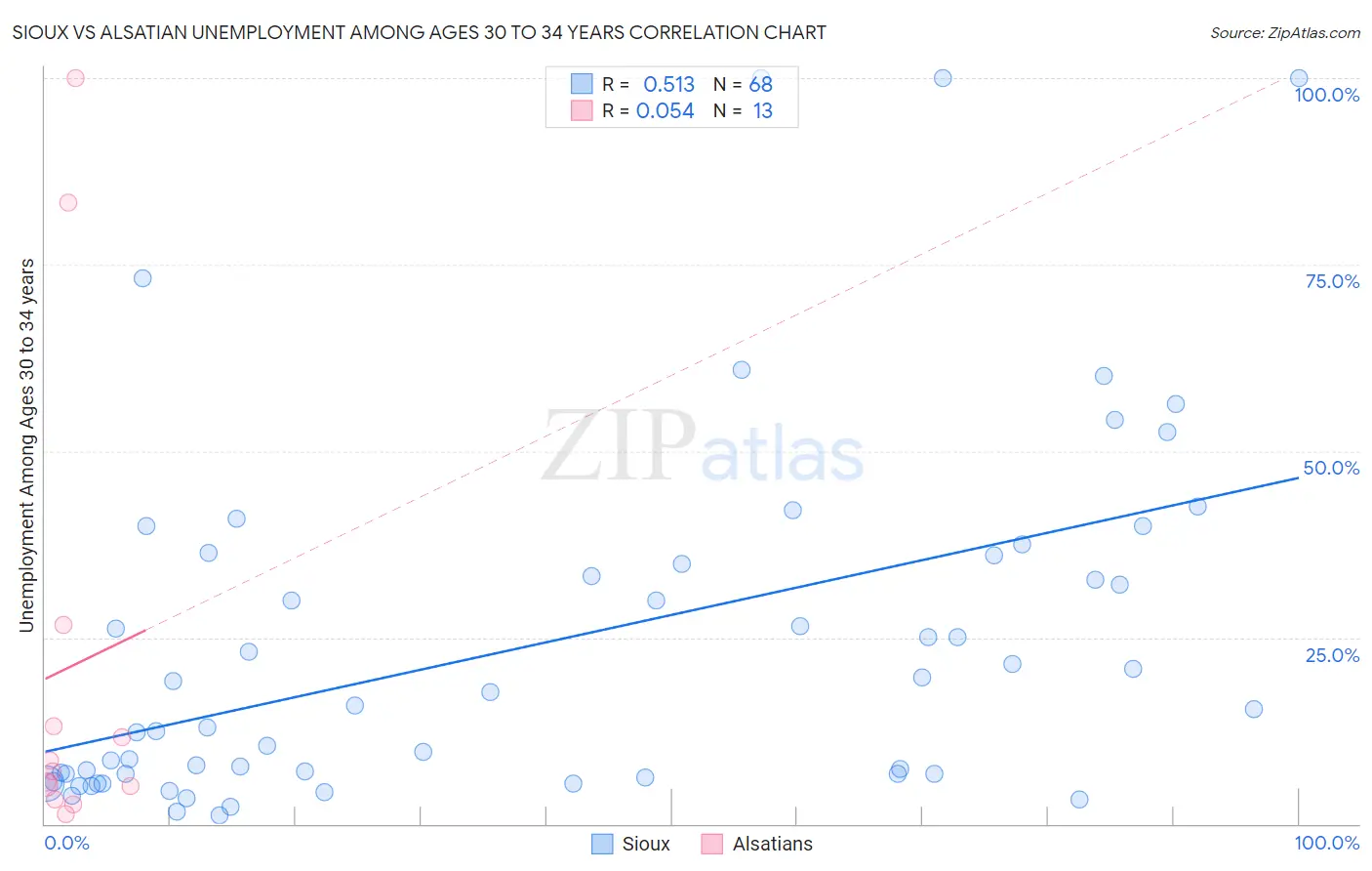Sioux vs Alsatian Unemployment Among Ages 30 to 34 years