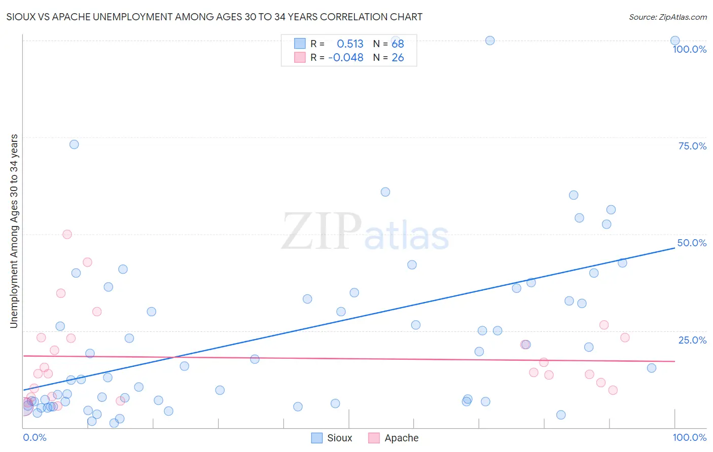 Sioux vs Apache Unemployment Among Ages 30 to 34 years