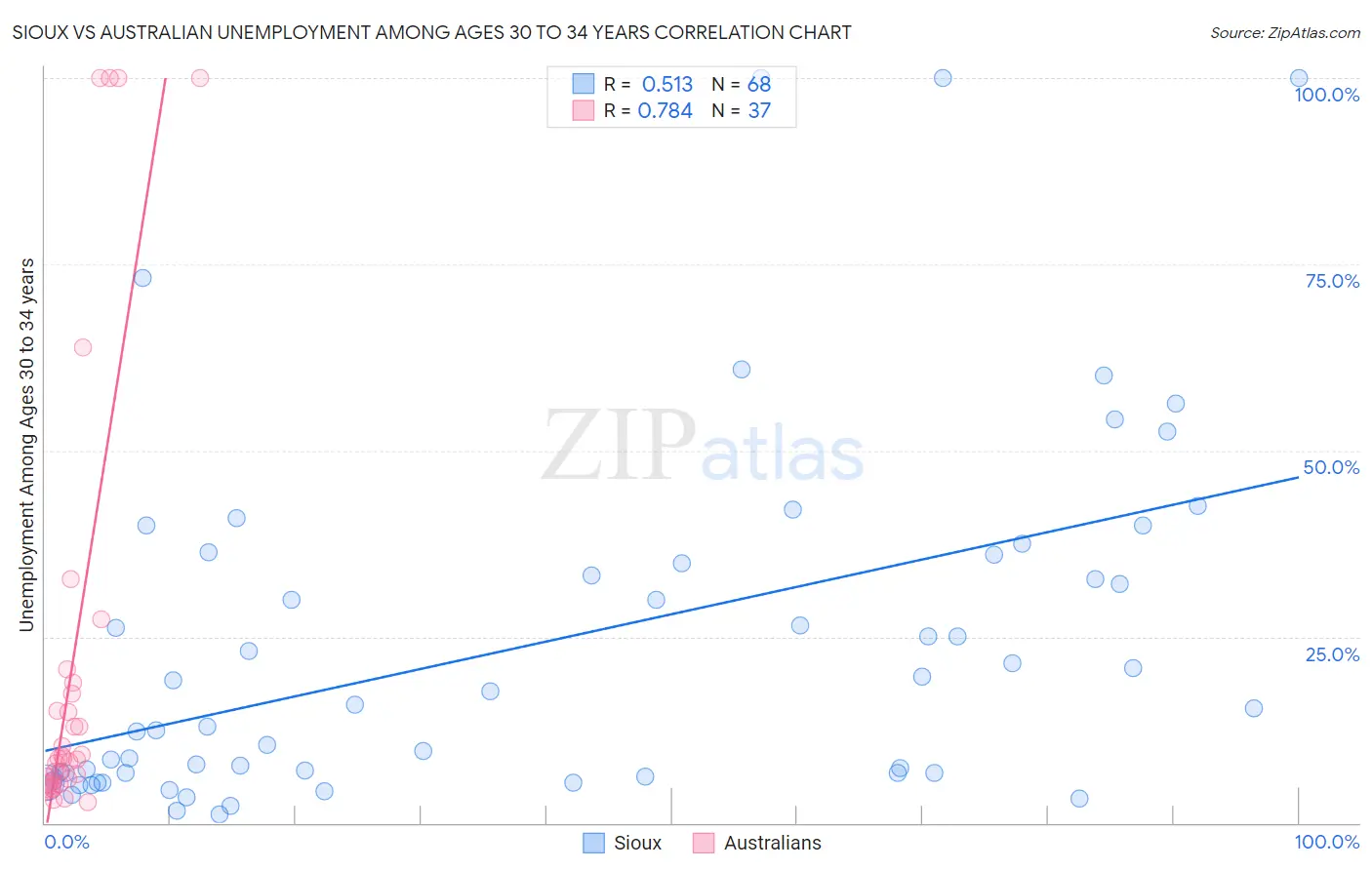 Sioux vs Australian Unemployment Among Ages 30 to 34 years
