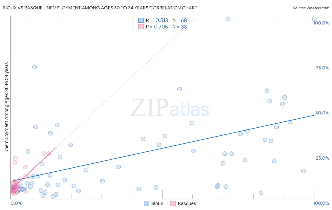 Sioux vs Basque Unemployment Among Ages 30 to 34 years