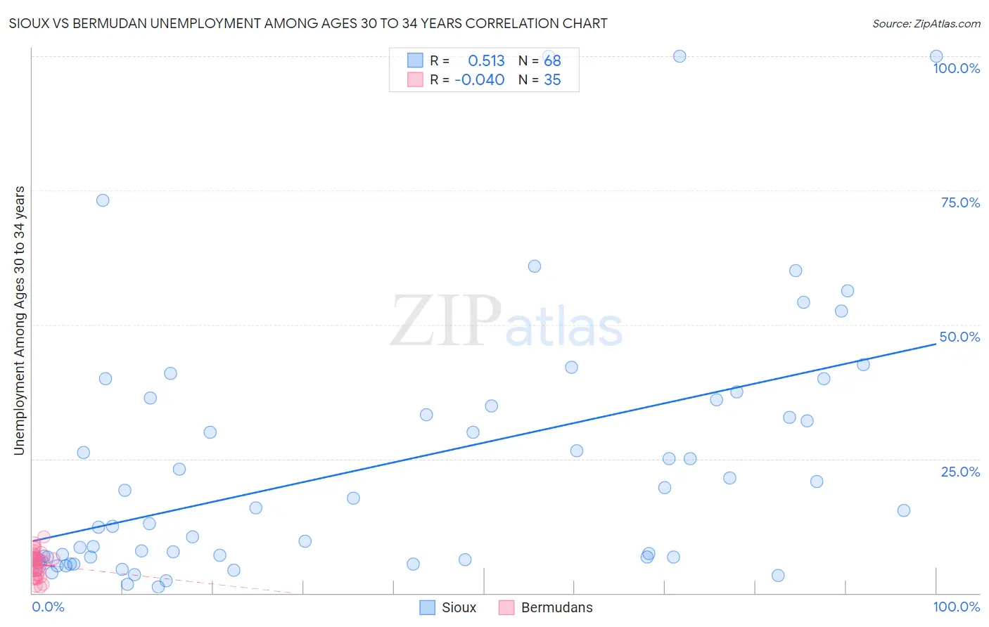 Sioux vs Bermudan Unemployment Among Ages 30 to 34 years