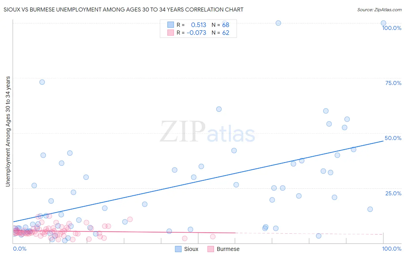 Sioux vs Burmese Unemployment Among Ages 30 to 34 years