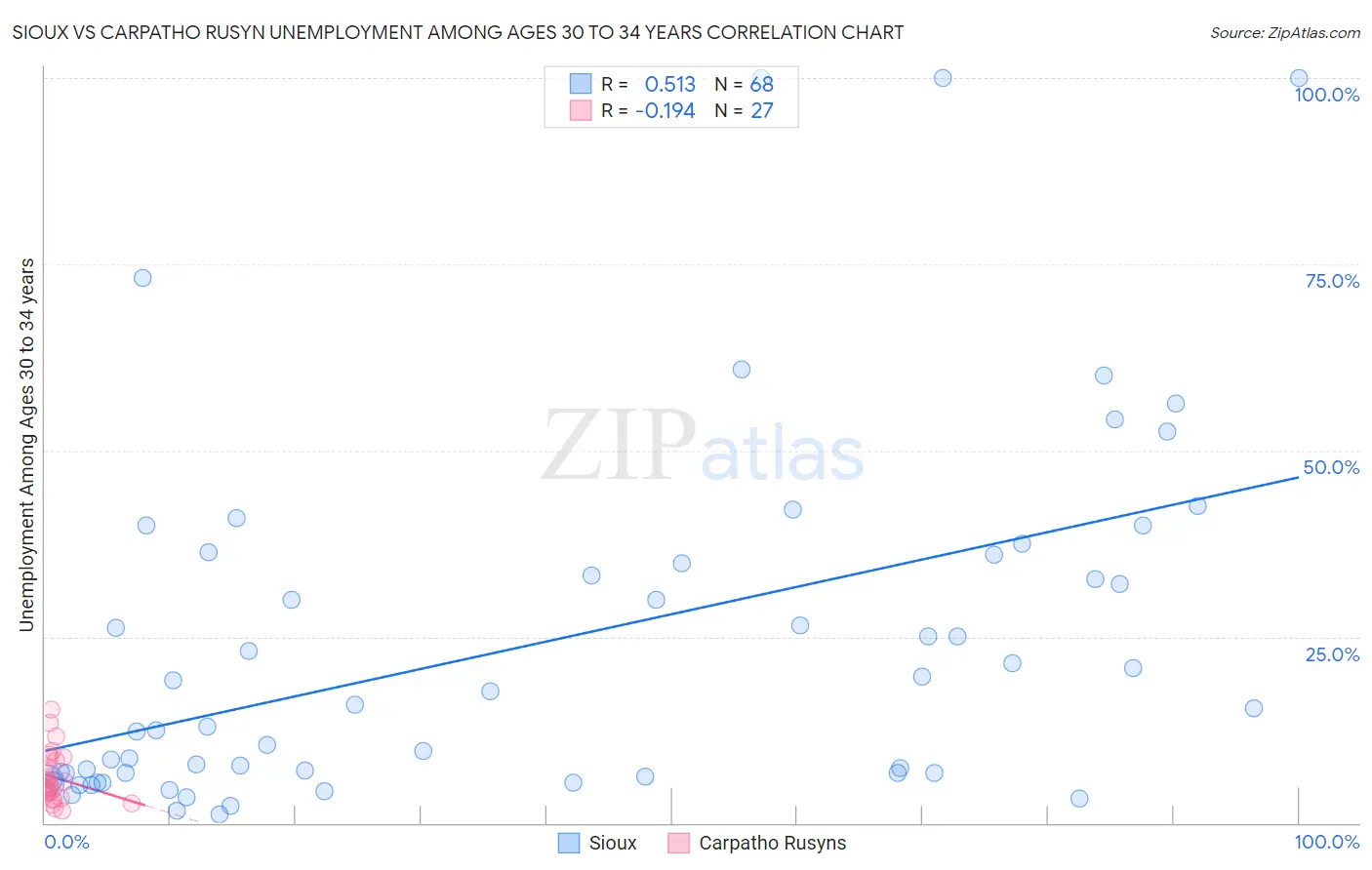Sioux vs Carpatho Rusyn Unemployment Among Ages 30 to 34 years
