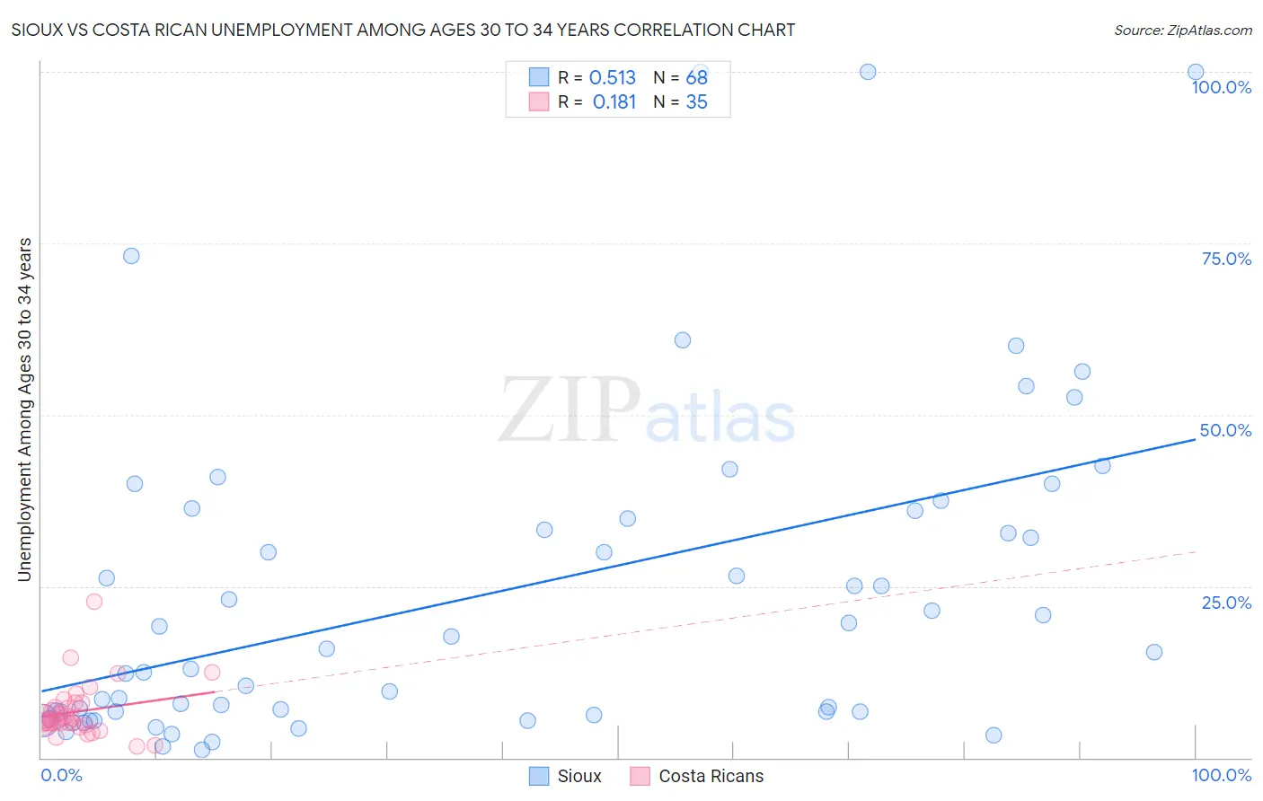 Sioux vs Costa Rican Unemployment Among Ages 30 to 34 years