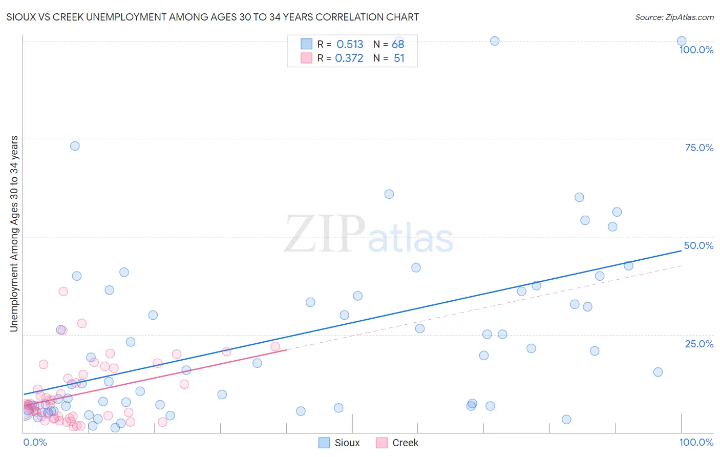 Sioux vs Creek Unemployment Among Ages 30 to 34 years