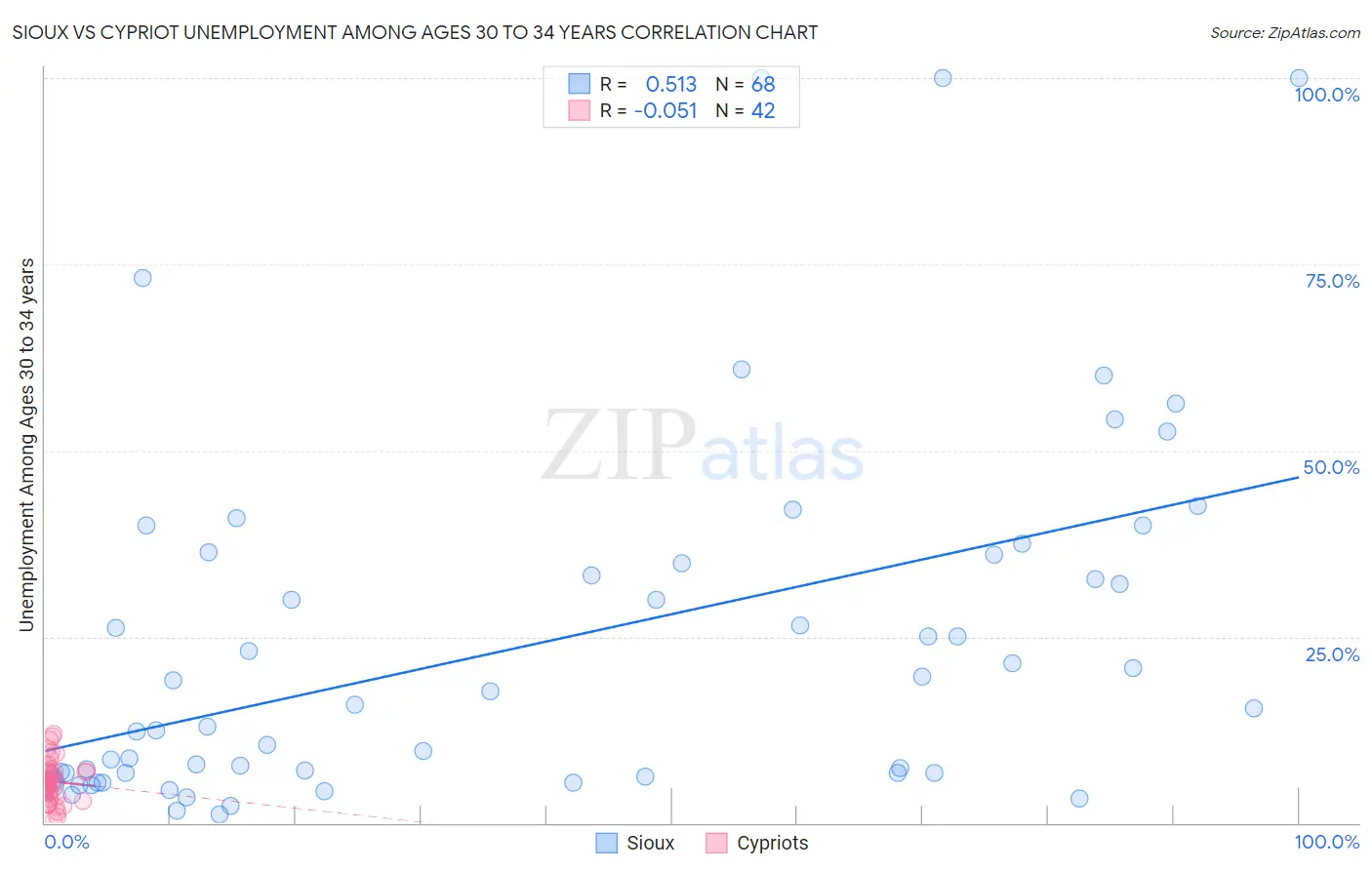 Sioux vs Cypriot Unemployment Among Ages 30 to 34 years