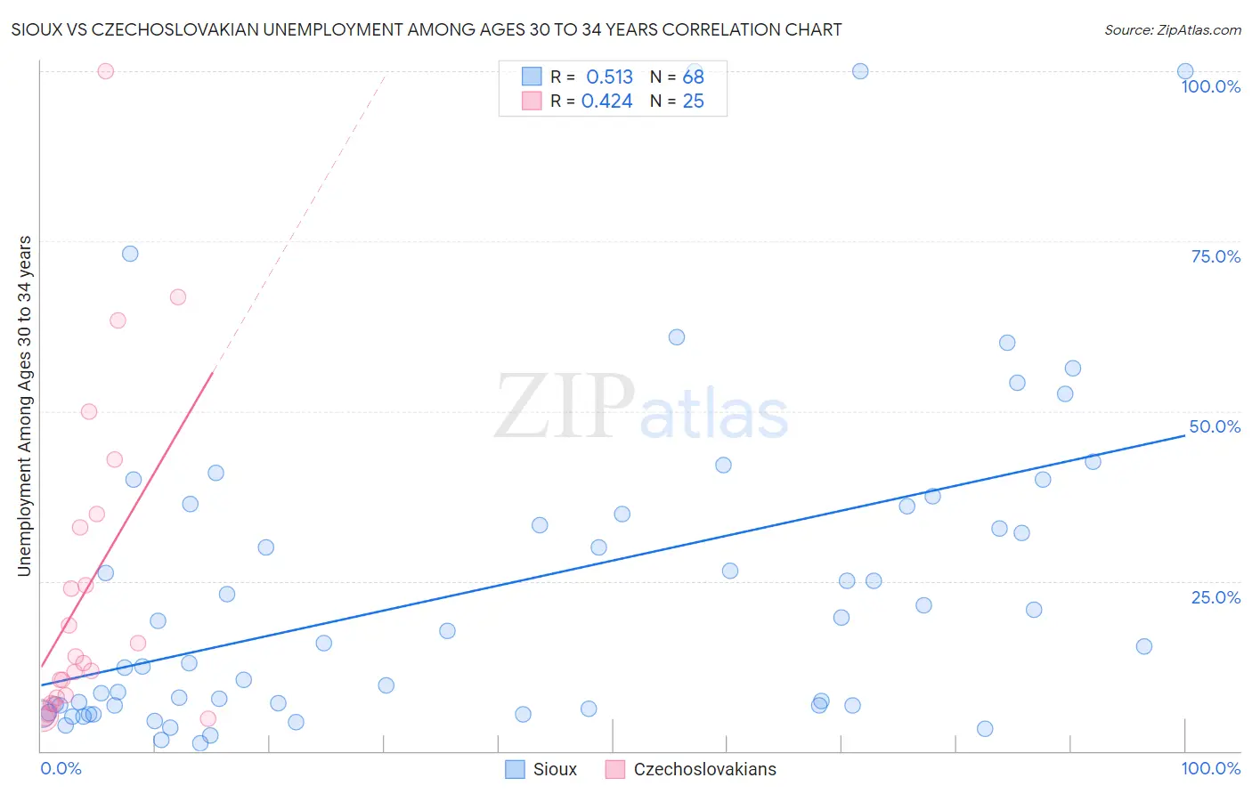Sioux vs Czechoslovakian Unemployment Among Ages 30 to 34 years