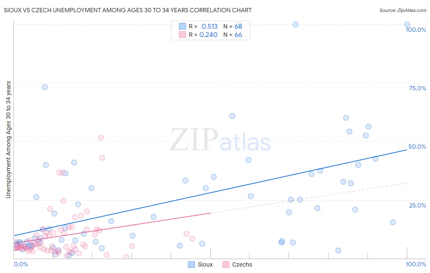 Sioux vs Czech Unemployment Among Ages 30 to 34 years