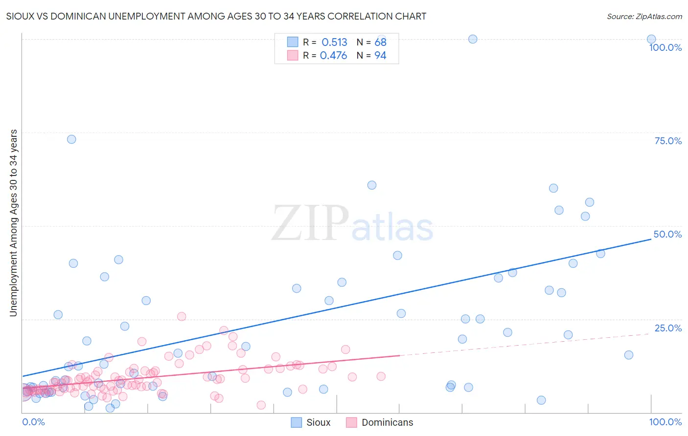 Sioux vs Dominican Unemployment Among Ages 30 to 34 years