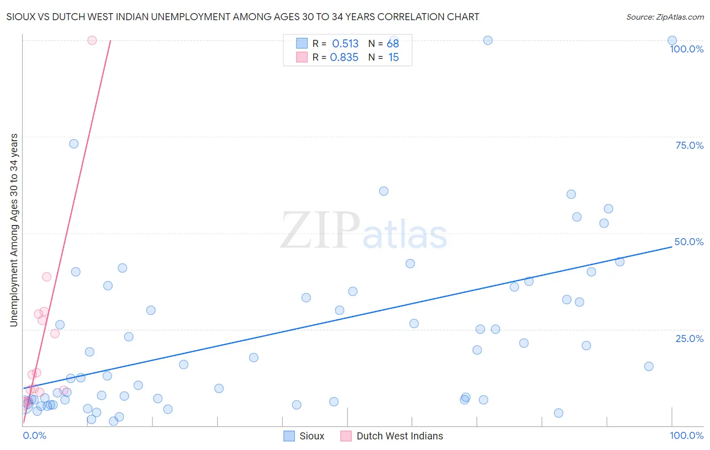 Sioux vs Dutch West Indian Unemployment Among Ages 30 to 34 years