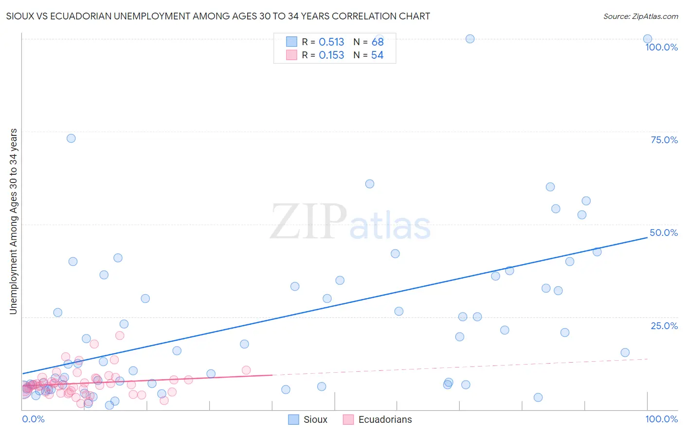 Sioux vs Ecuadorian Unemployment Among Ages 30 to 34 years