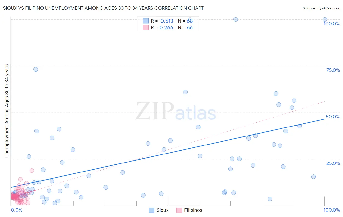 Sioux vs Filipino Unemployment Among Ages 30 to 34 years