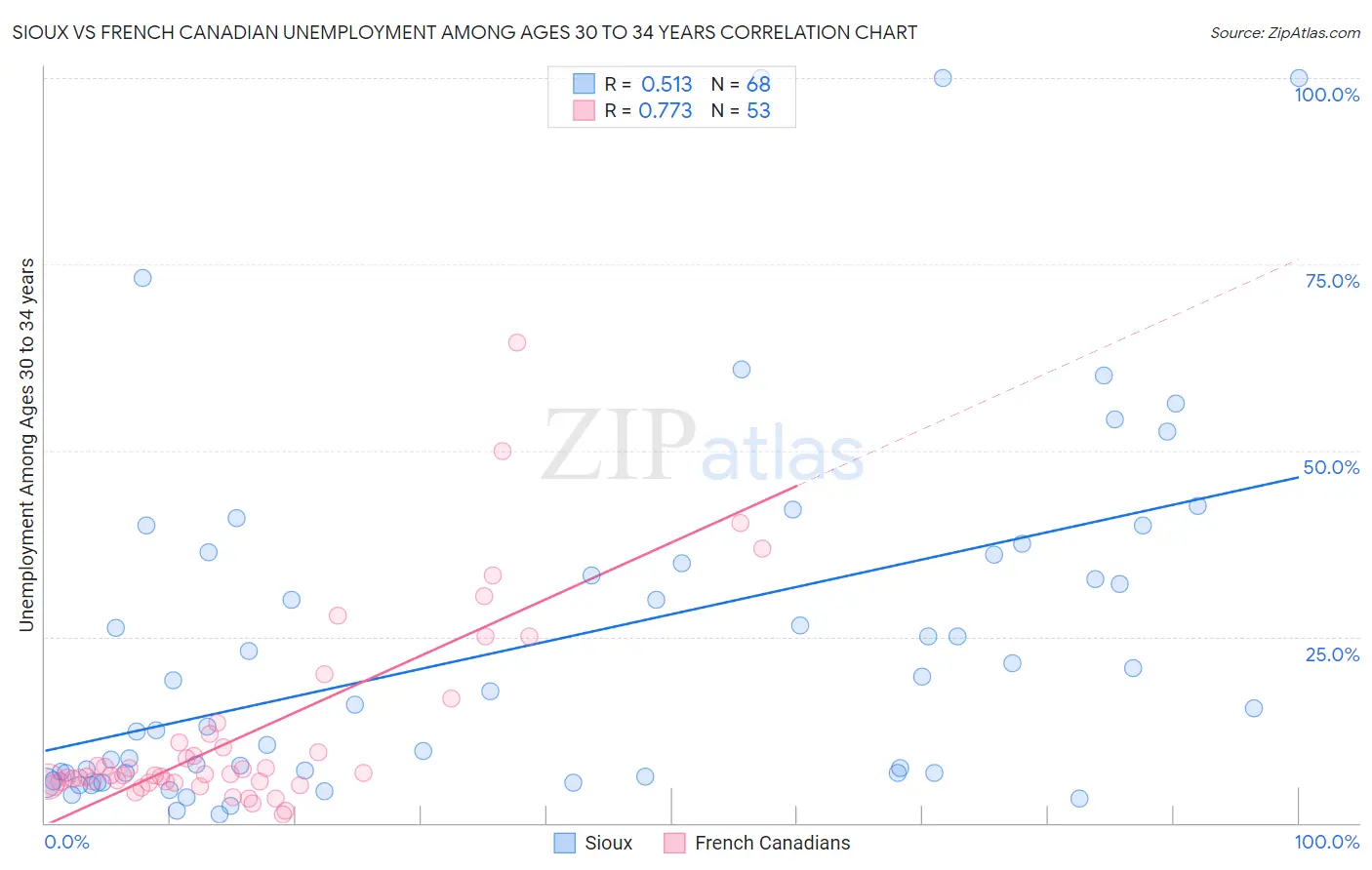 Sioux vs French Canadian Unemployment Among Ages 30 to 34 years