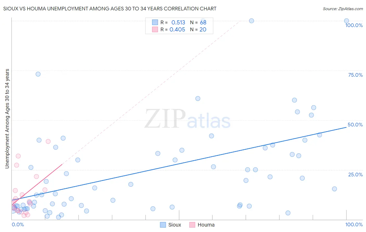 Sioux vs Houma Unemployment Among Ages 30 to 34 years