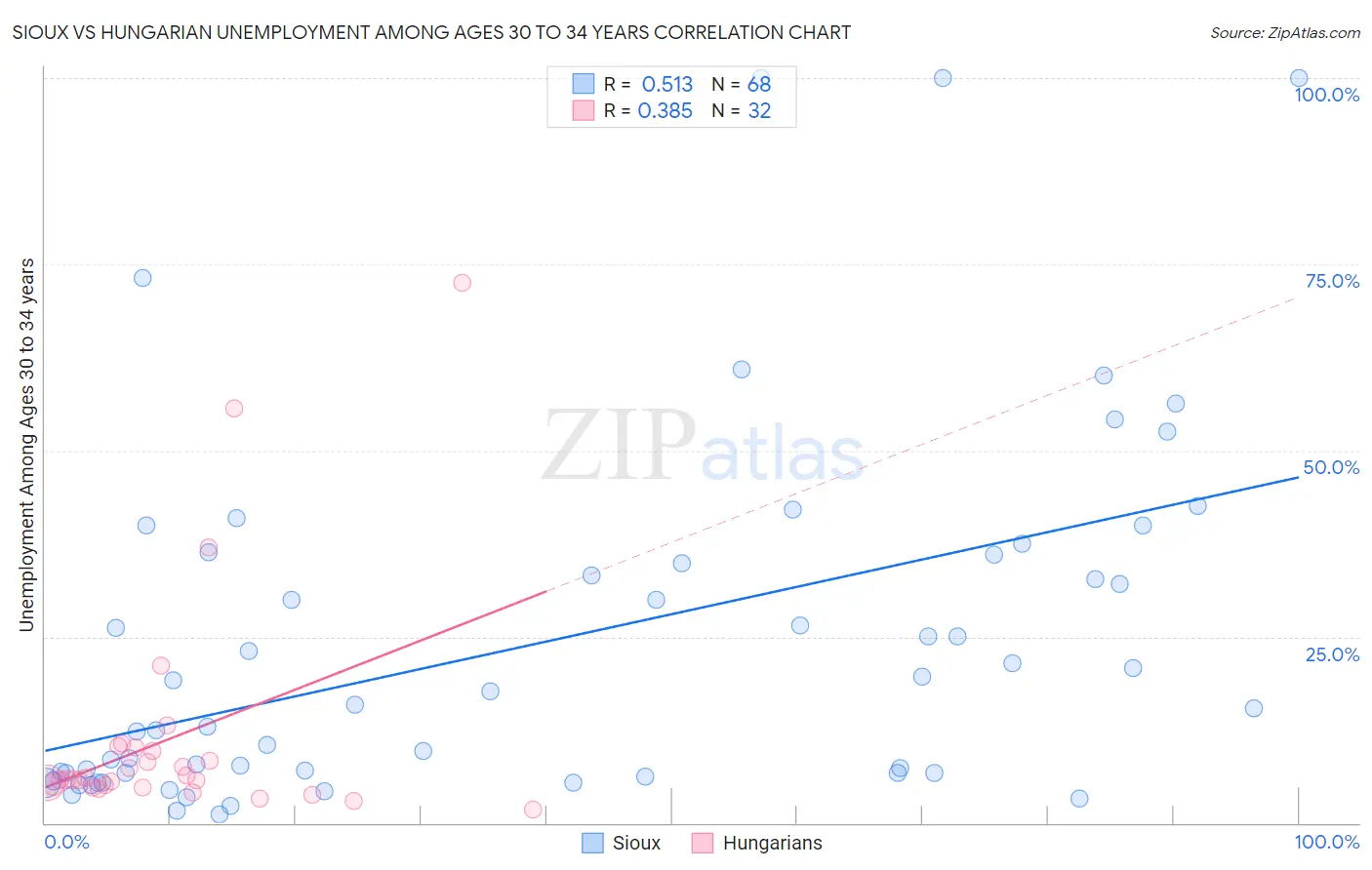 Sioux vs Hungarian Unemployment Among Ages 30 to 34 years