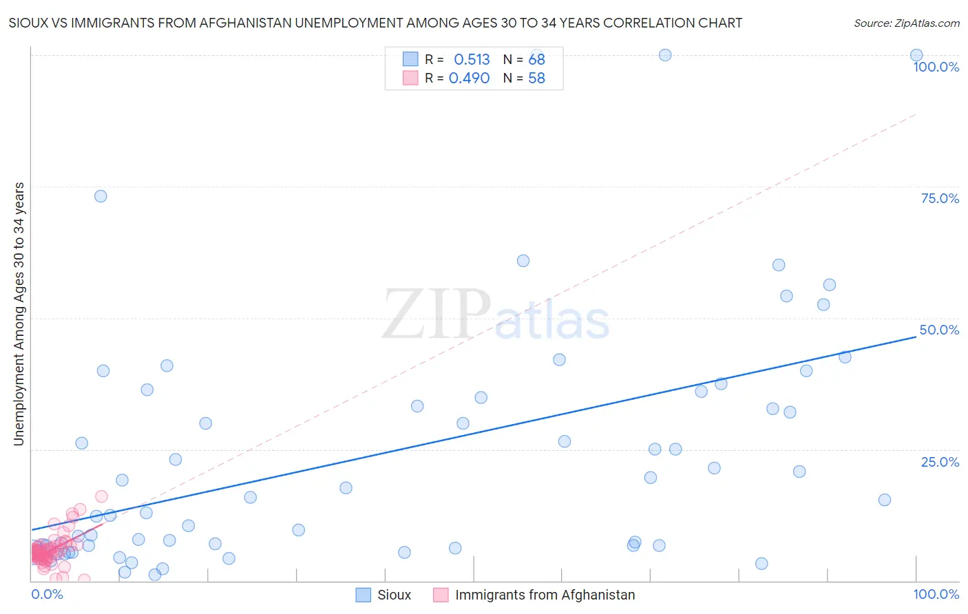 Sioux vs Immigrants from Afghanistan Unemployment Among Ages 30 to 34 years