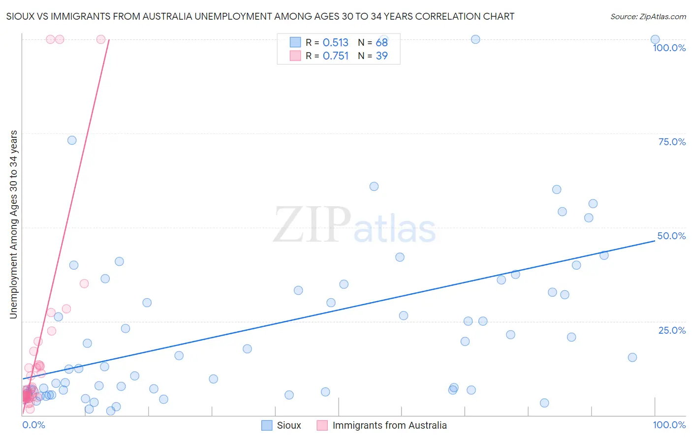Sioux vs Immigrants from Australia Unemployment Among Ages 30 to 34 years