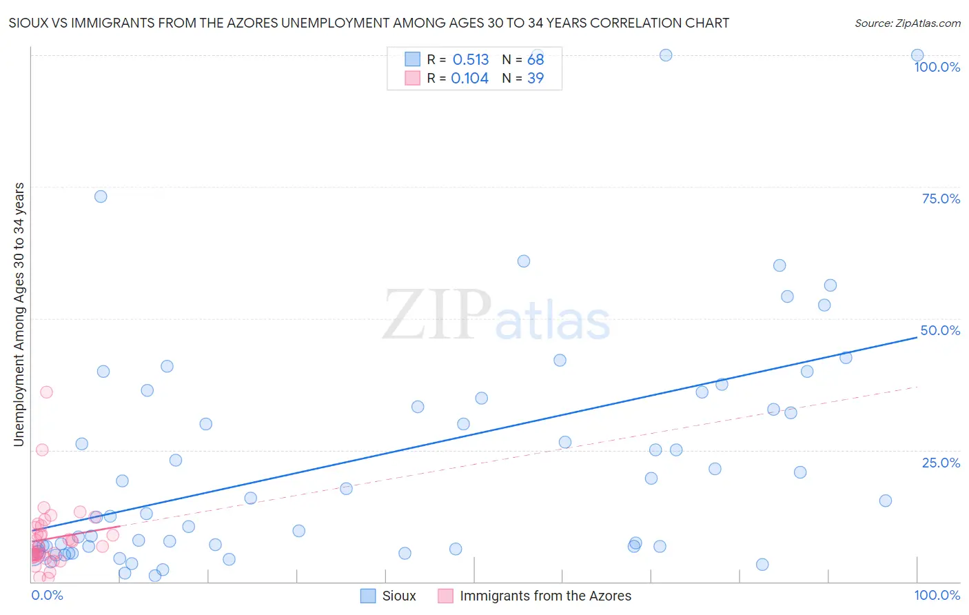 Sioux vs Immigrants from the Azores Unemployment Among Ages 30 to 34 years